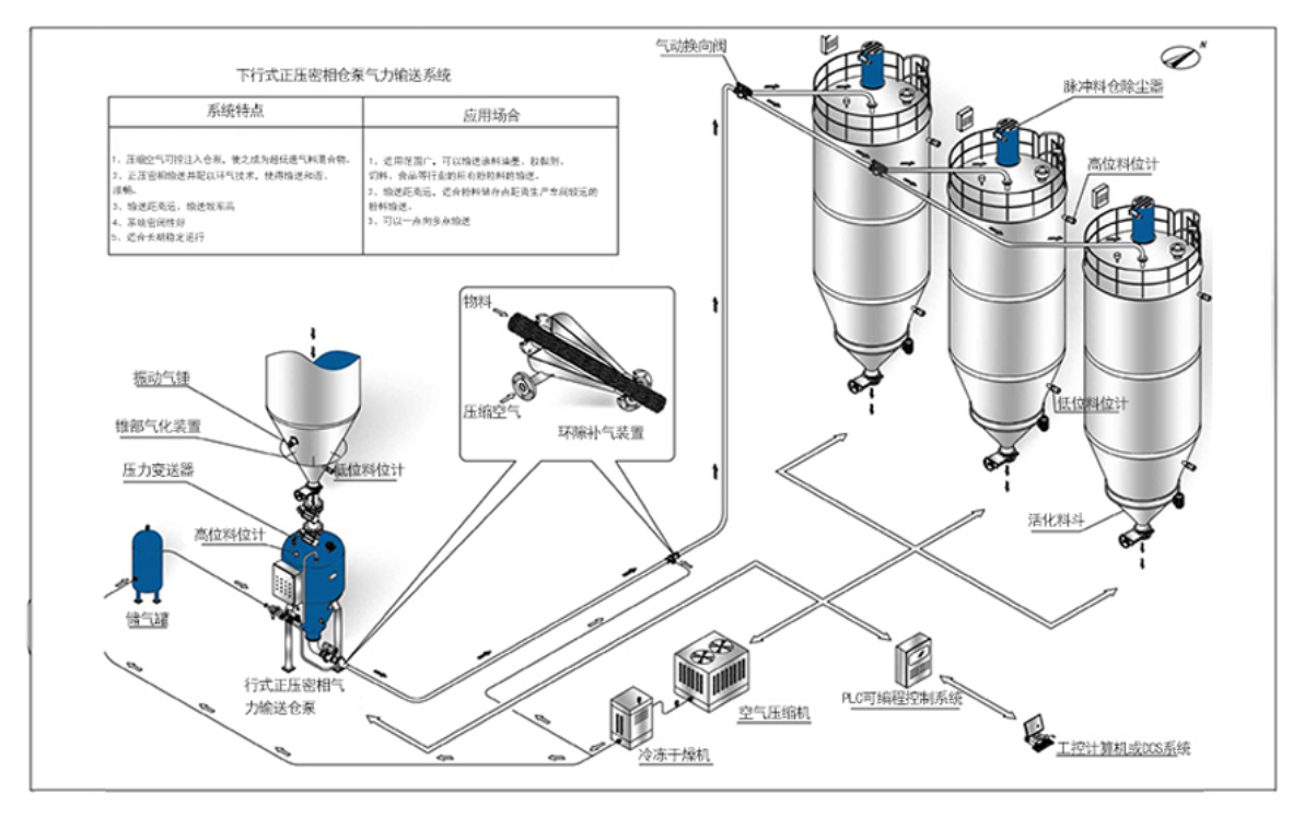 炭黑氣力輸送系統設計要點